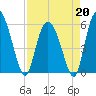 Fields Point tide chart for Monday, April 20, 2026