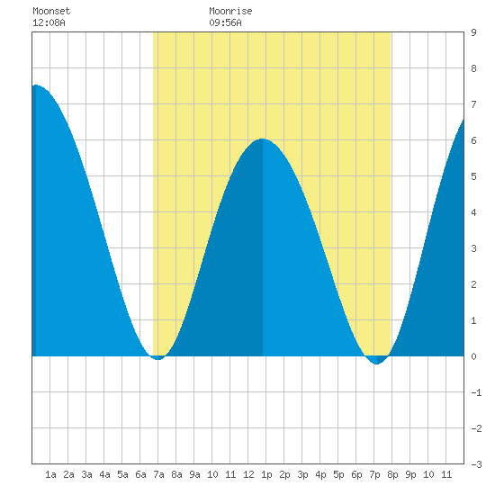 Fields Point tide chart for Tuesday, April 21, 2026