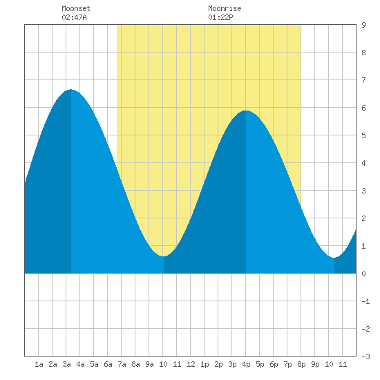 Fields Point tide chart for Friday, April 24, 2026