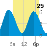 Fields Point tide chart for Saturday, April 25, 2026