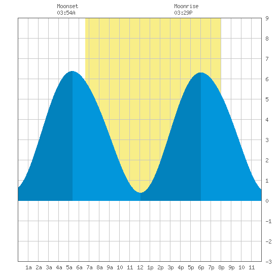 Fields Point tide chart for Sunday, April 26, 2026