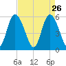 Fields Point tide chart for Sunday, April 26, 2026
