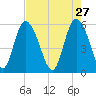Fields Point tide chart for Monday, April 27, 2026