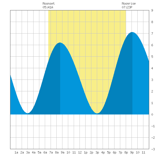 Fields Point tide chart for Thursday, April 30, 2026