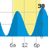 Fields Point tide chart for Thursday, April 30, 2026