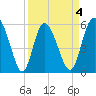Fields Point tide chart for Saturday, April 4, 2026