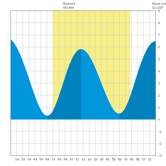 Fields Point tide chart for Sunday, April 5, 2026