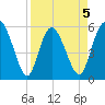 Fields Point tide chart for Sunday, April 5, 2026