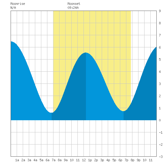 Fields Point tide chart for Monday, April 6, 2026