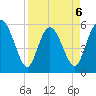 Fields Point tide chart for Monday, April 6, 2026