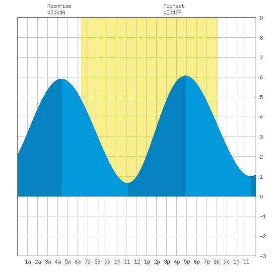 Fields Point tide chart for Monday, May 11, 2026