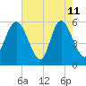 Fields Point tide chart for Monday, May 11, 2026