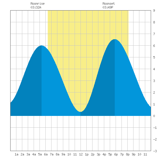 Fields Point tide chart for Tuesday, May 12, 2026