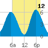 Fields Point tide chart for Tuesday, May 12, 2026