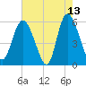 Fields Point tide chart for Wednesday, May 13, 2026