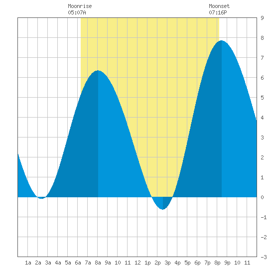 Fields Point tide chart for Friday, May 15, 2026