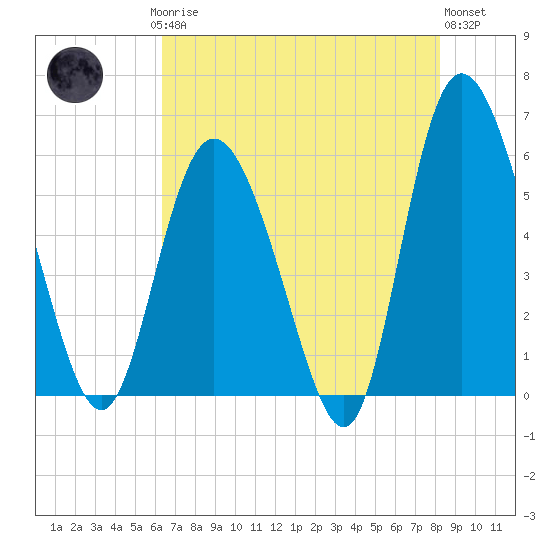 Fields Point tide chart for Saturday, May 16, 2026
