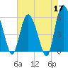 Fields Point tide chart for Sunday, May 17, 2026
