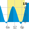 Fields Point tide chart for Monday, May 18, 2026