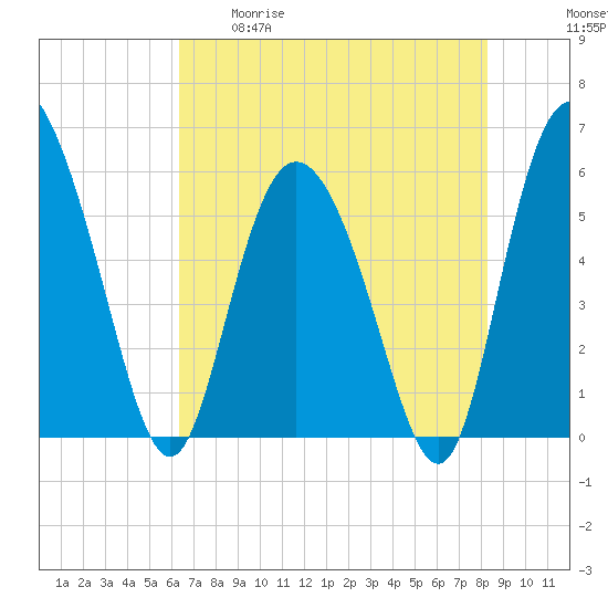 Fields Point tide chart for Tuesday, May 19, 2026