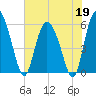 Fields Point tide chart for Tuesday, May 19, 2026