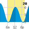Fields Point tide chart for Wednesday, May 20, 2026