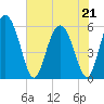 Fields Point tide chart for Thursday, May 21, 2026