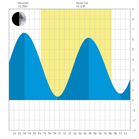Fields Point tide chart for Saturday, May 23, 2026