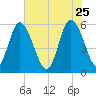 Fields Point tide chart for Monday, May 25, 2026