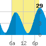 Fields Point tide chart for Friday, May 29, 2026