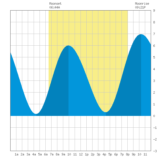 Fields Point tide chart for Saturday, May 2, 2026