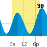Fields Point tide chart for Saturday, May 30, 2026