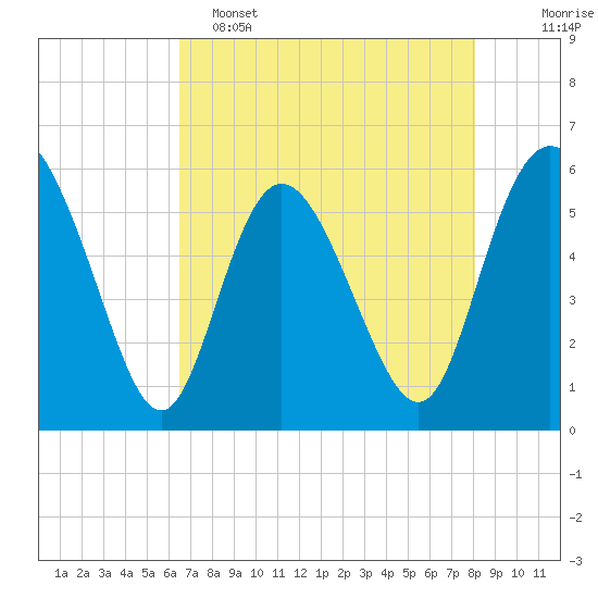 Fields Point tide chart for Monday, May 4, 2026