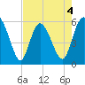 Fields Point tide chart for Monday, May 4, 2026