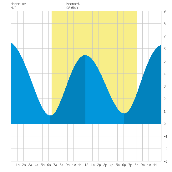 Fields Point tide chart for Tuesday, May 5, 2026