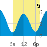 Fields Point tide chart for Tuesday, May 5, 2026