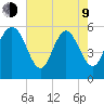 Fields Point tide chart for Saturday, May 9, 2026