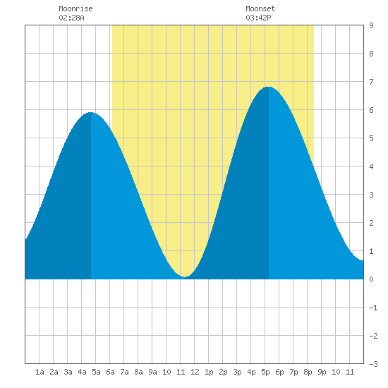 Fields Point tide chart for Wednesday, June 10, 2026