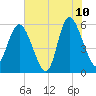 Fields Point tide chart for Wednesday, June 10, 2026