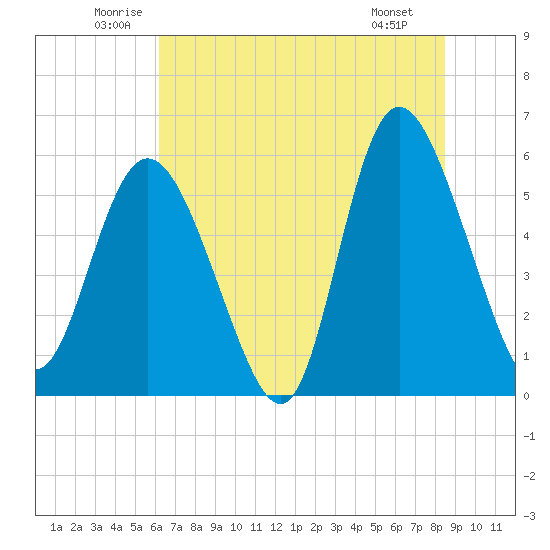 Fields Point tide chart for Thursday, June 11, 2026