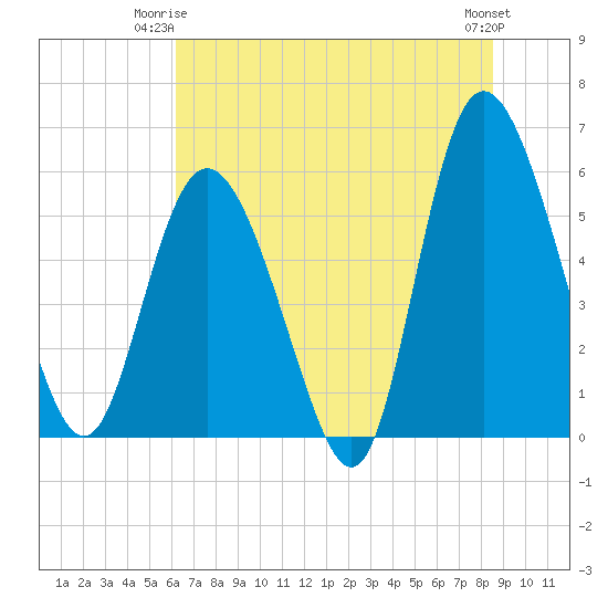 Fields Point tide chart for Saturday, June 13, 2026