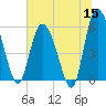Fields Point tide chart for Monday, June 15, 2026