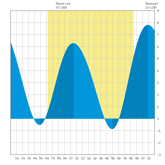 Fields Point tide chart for Tuesday, June 16, 2026