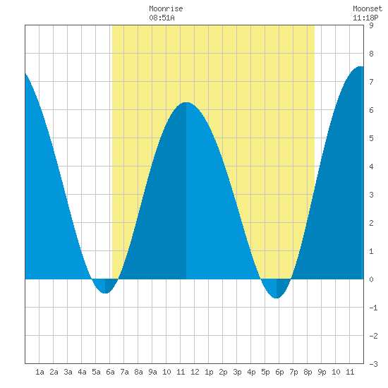 Fields Point tide chart for Wednesday, June 17, 2026