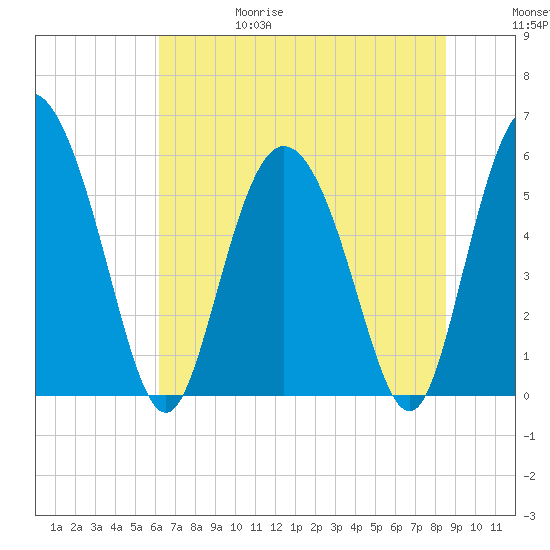 Fields Point tide chart for Thursday, June 18, 2026