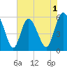 Fields Point tide chart for Monday, June 1, 2026