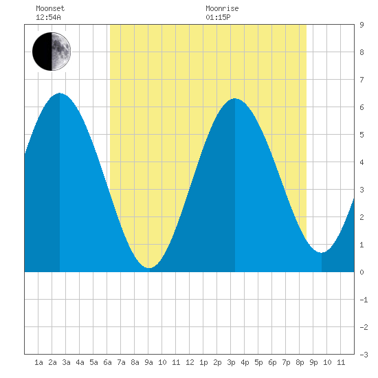 Fields Point tide chart for Sunday, June 21, 2026