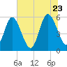 Fields Point tide chart for Tuesday, June 23, 2026