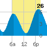 Fields Point tide chart for Friday, June 26, 2026