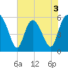 Fields Point tide chart for Wednesday, June 3, 2026